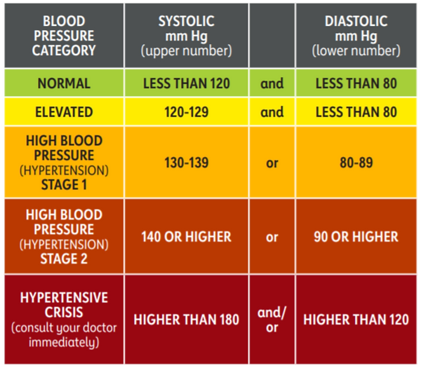 hypertension chart