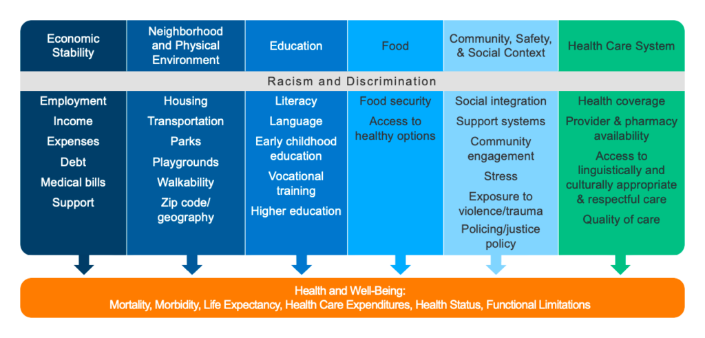 Health Disparities are Driven by Social and Economic Inequities